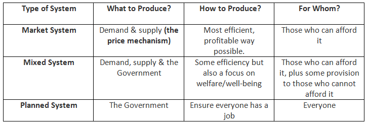 The (Free) Market System | Economics for GCSE/IGCSE - Class 10