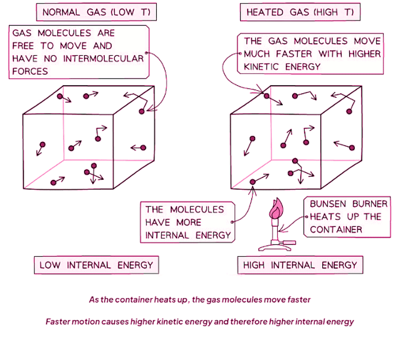 Specific Heat Capacity | Physics for GCSE/IGCSE - Class 10
