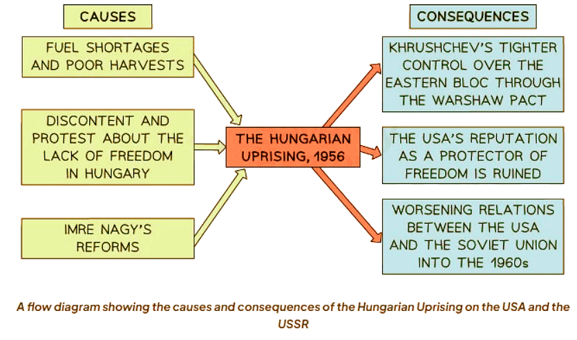 Causes and Consequences of the Hungarian Uprising