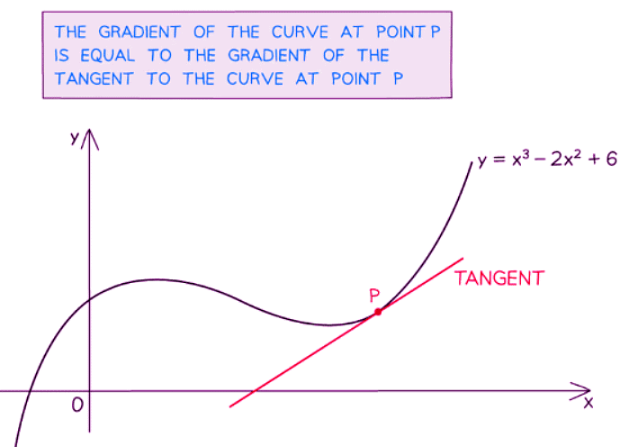 Differentiation | Mathematics for GCSE/IGCSE - Class 10