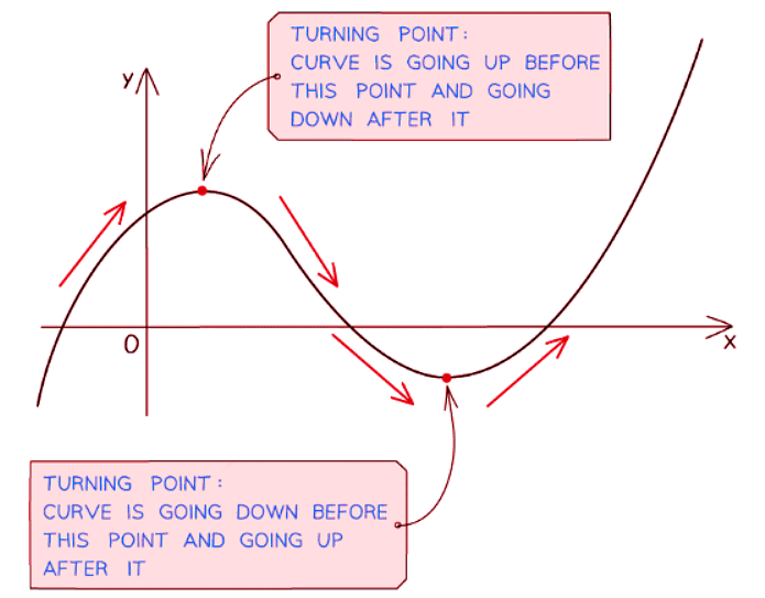 Applications of Differentiation | Mathematics for GCSE/IGCSE - Class 10