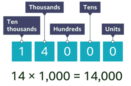 How to Multiply or Divide by 10, 100, or 1000 Using Place Value - Year 7