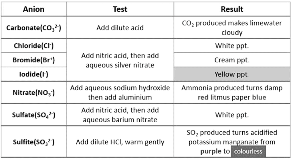Identification of Anions | Chemistry for GCSE/IGCSE - Class 10