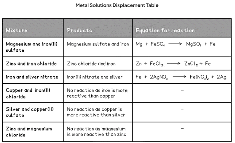 Explaining Reactivity | Chemistry for GCSE/IGCSE - Class 10