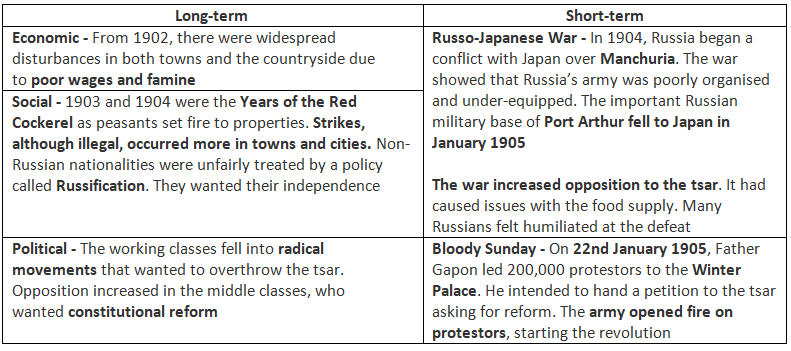 How Did the Tsar Survive the 1905 Revolution? | History for GCSE/IGCSE - Class 10