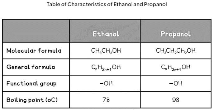 Homologous Series | Chemistry for GCSE/IGCSE - Class 10
