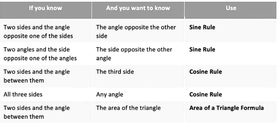 Applications of Trigonometry | Mathematics for GCSE/IGCSE - Class 10