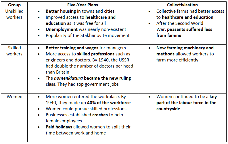 How Did These Changes Affect the Soviet People? | History for GCSE/IGCSE - Class 10