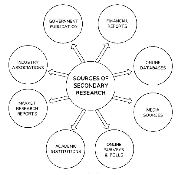 Secondary Market Research | Business Studies for GCSE/IGCSE - Class 10