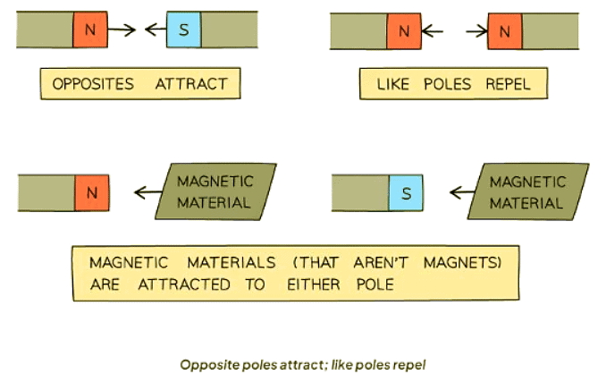 Magnetism | Physics for GCSE/IGCSE - Class 10