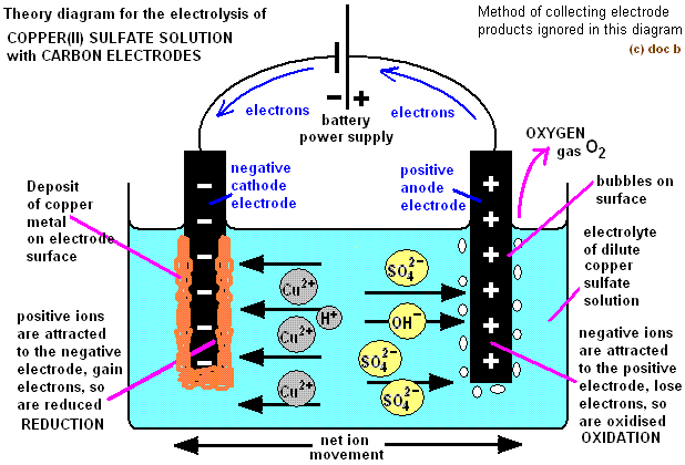 Eletrolysos of Aqueous Solutions | Chemistry for GCSE/IGCSE - Class 10