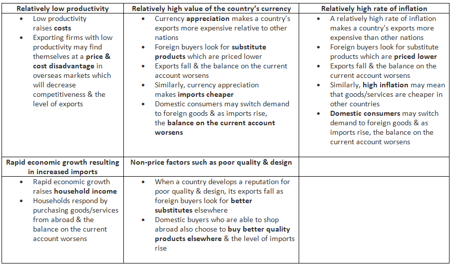 Causes Of Current Account Deficits