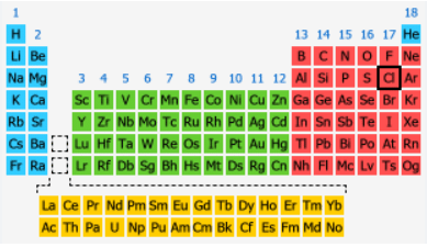 Periodic Trends | Chemistry for GCSE/IGCSE - Class 10