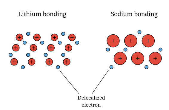 Metallic Bonding | Chemistry for GCSE/IGCSE - Class 10