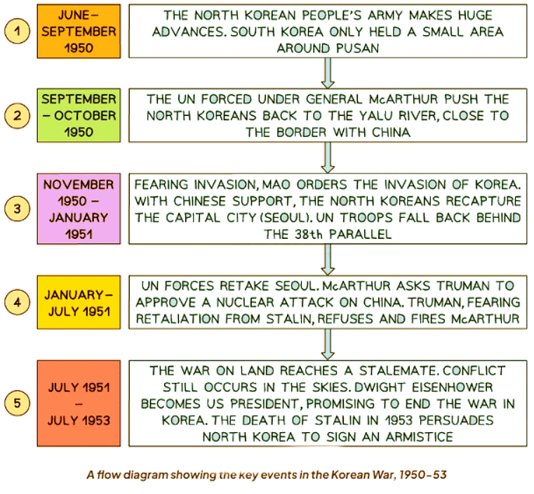 The Events of the Korean War