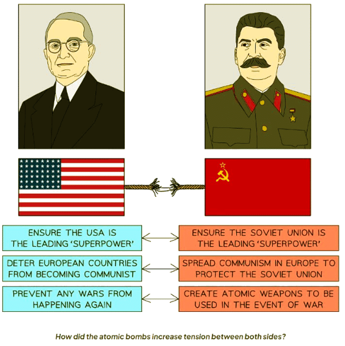 The Breakdown of the US–Soviet Alliance | History for GCSE/IGCSE - Class 10