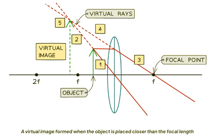 Real & Virtual Images | Physics for GCSE/IGCSE - Class 10