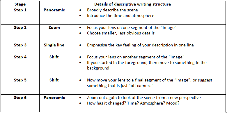 Assignment 2: Descriptive Writing | English Language for GCSE/IGCSE - Year 11
