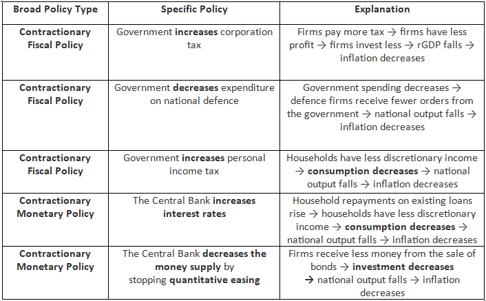 Policies to Control Inflation & Deflation | Economics for GCSE/IGCSE - Class 10