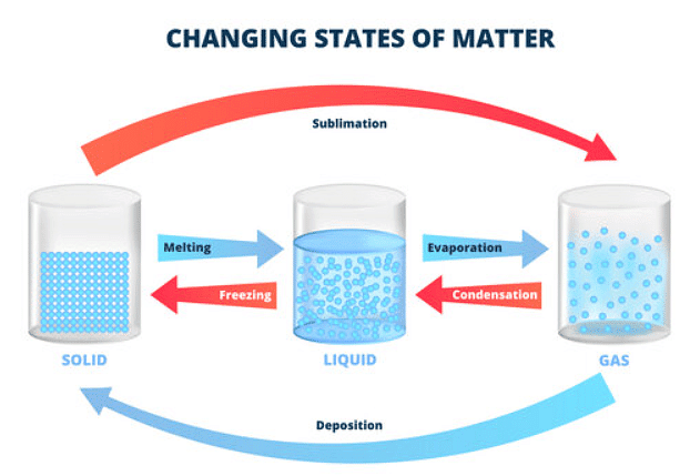 Changes in States | AP Chemistry - Grade 9