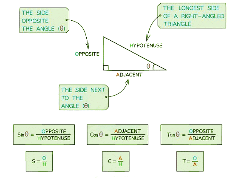 SOHCAHTOA | Mathematics for GCSE/IGCSE - Class 10