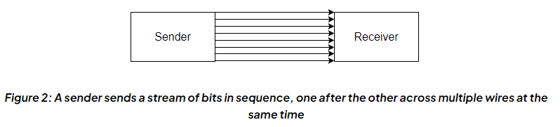 Data Transmission | Computer for GCSE/IGCSE - Class 10