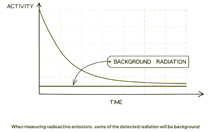 Half-Life | Physics for GCSE/IGCSE - Class 10