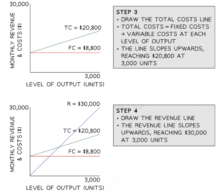 Break-even Charts | Business Studies for GCSE/IGCSE - Class 10