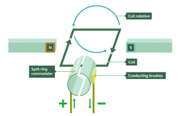 Application in Electric Motors