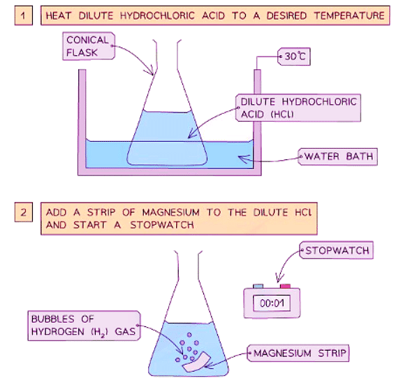 Investigating Rate of a Reaction | Chemistry for GCSE/IGCSE - Class 10