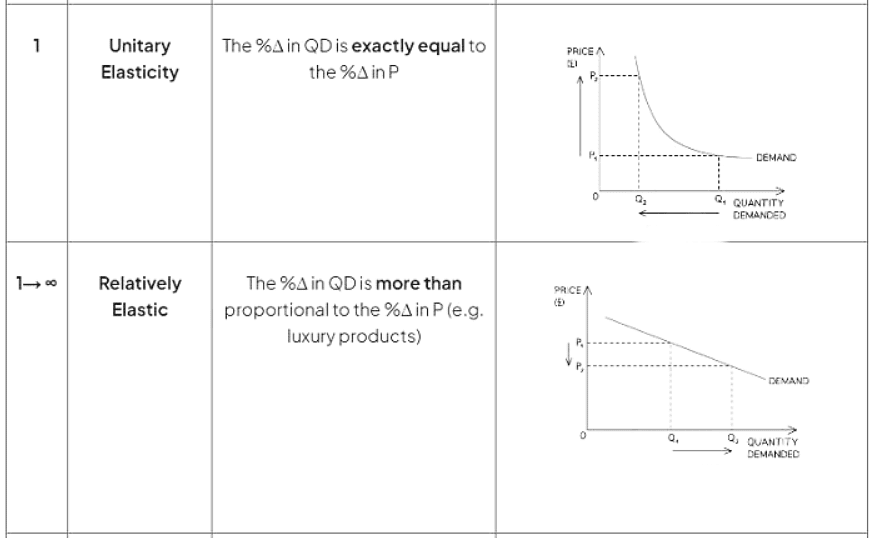 Calculation & Determinants of PED | Economics for GCSE/IGCSE - Class 10