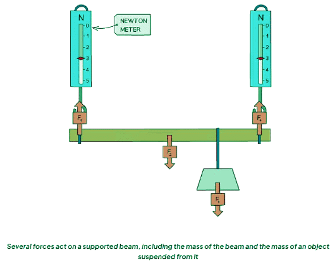 Equilibrium | Physics for GCSE/IGCSE - Year 11