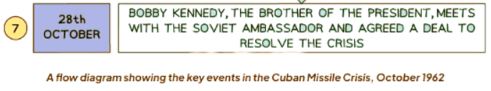 The USA & Events in Cuba, 1959–62 | History for GCSE/IGCSE - Class 10