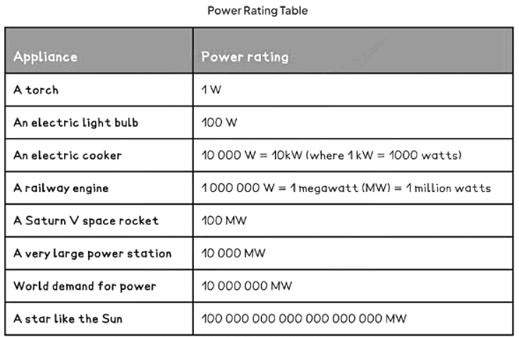 Power | Physics for GCSE/IGCSE - Class 10