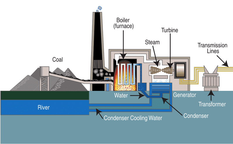 Energy from Fuels | Physics for GCSE/IGCSE - Class 10