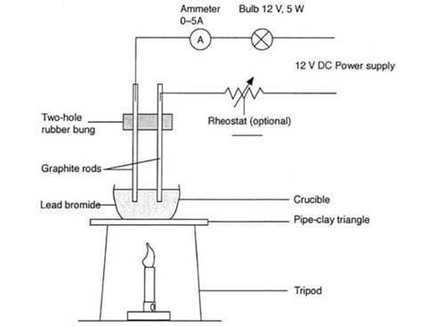 Electrolysis of Molten Compounds | Chemistry for GCSE/IGCSE - Class 10