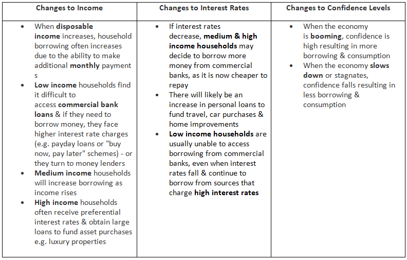 The Influences On Household Borrowing