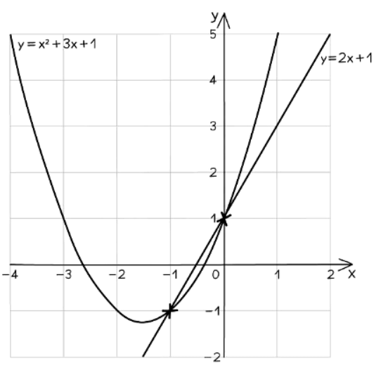 Simultaneous Equations | Mathematics for GCSE/IGCSE - Class 10