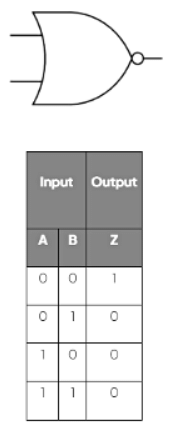 Truth Tables | Computer for GCSE/IGCSE - Year 11