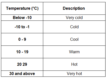 Weather Data | Geography for GCSE/IGCSE - Class 10