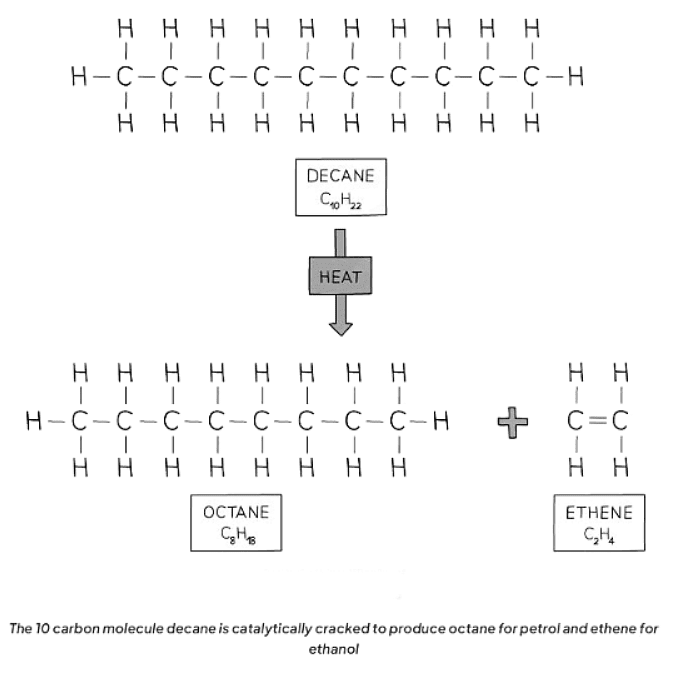 Alkenes | Chemistry for GCSE/IGCSE - Class 10