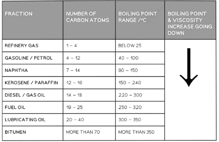 Fuels & Separation of Petroleum | Chemistry for GCSE/IGCSE - Class 10