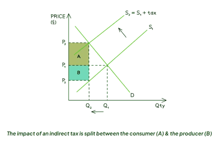 Government Intervention to Address Market Failure | Economics for GCSE/IGCSE - Class 10