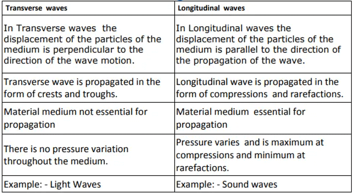 Transverse & Longitudinal Waves | Physics for GCSE/IGCSE - Class 10