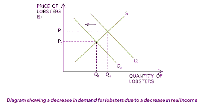 Changing Market Conditions | Economics for GCSE/IGCSE - Class 10