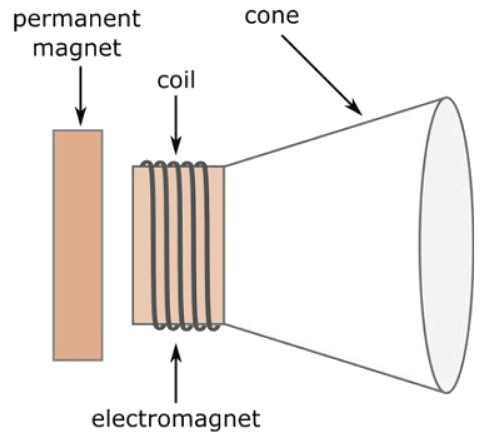 Electromagnets in headphones and loudspeakers
