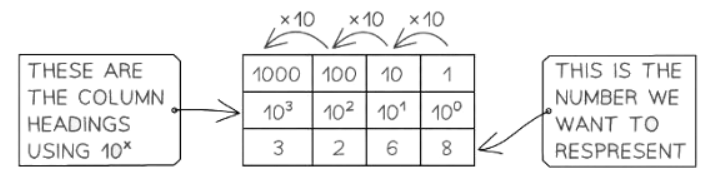 Number Systems | Computer for GCSE/IGCSE - Class 10