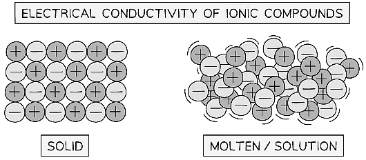 Electrolysis | Chemistry for GCSE/IGCSE - Class 10
