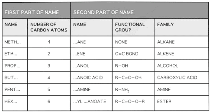 Naming of Organic Compounds | Chemistry for GCSE/IGCSE - Class 10
