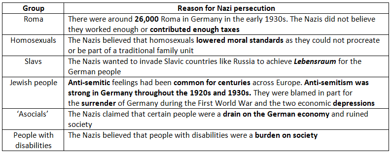 Why were Groups Persecuted in Nazi Germany? | History for GCSE/IGCSE - Class 10